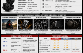 Oli Terbaik untuk Honda CB150R Streetfire